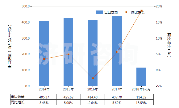 2014-2018年3月中國聚氯乙烯制手套(包括分指手套、連指手套及露指手套）(HS39262011)出口量及增速統(tǒng)計(jì)